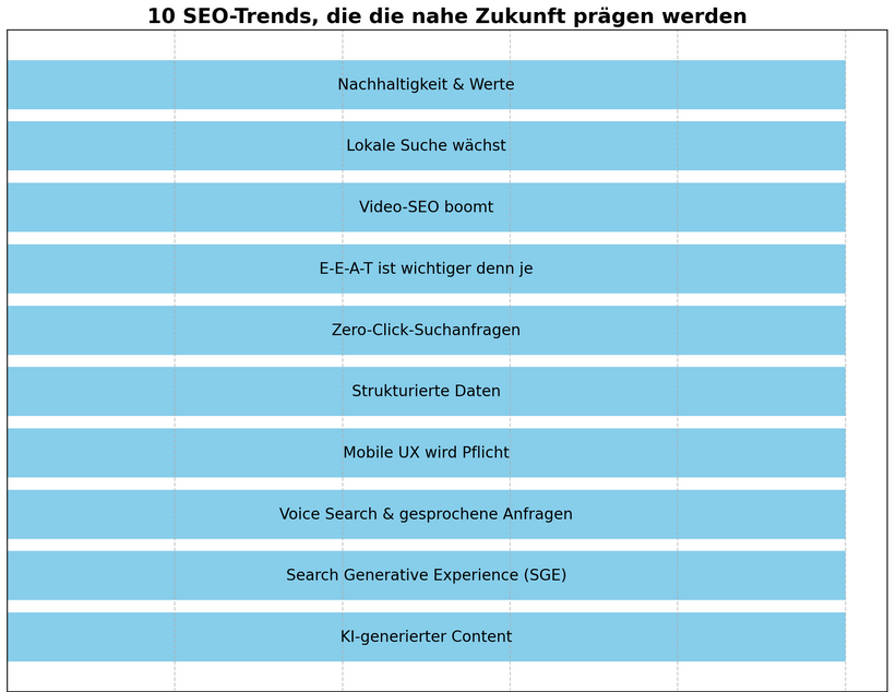 10 SEO-Trends, die die nahe Zukunft prägen werden