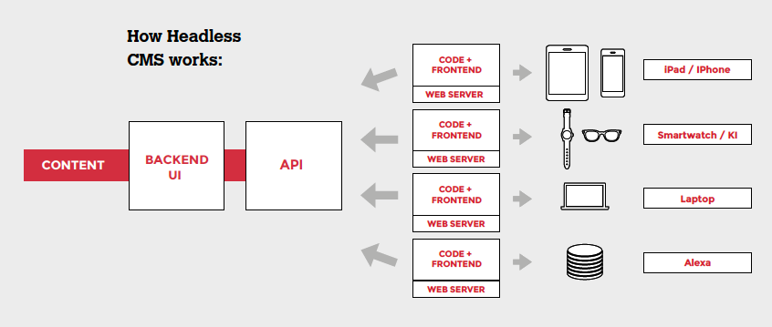 How Headless CMS works