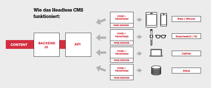 Wie Headless CMS funktioniert