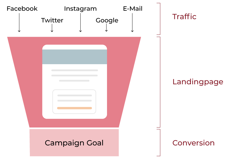 02_landingpages-funnel