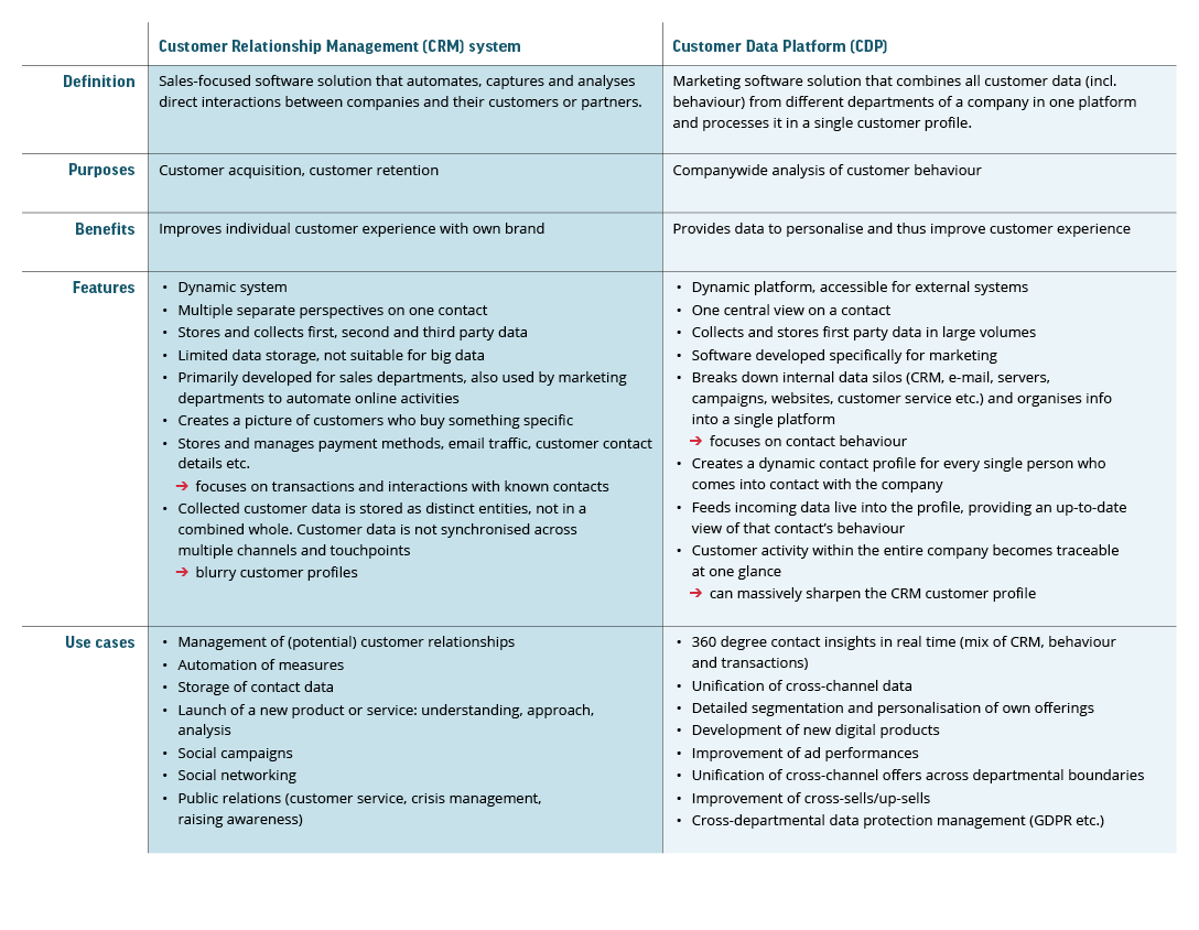 220404_Table_Customer Data Platform2