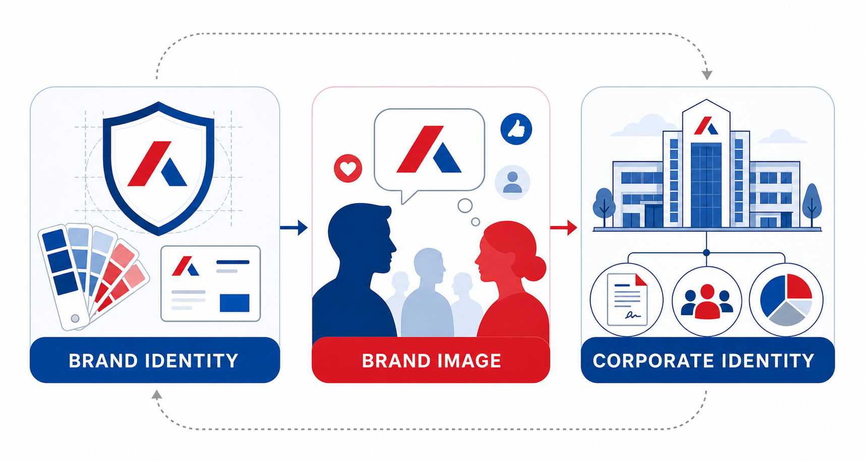 Brand Identity vs Brand Image vs Corporate Identity 2d Animation
