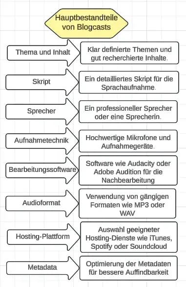 Blogcast-Schema