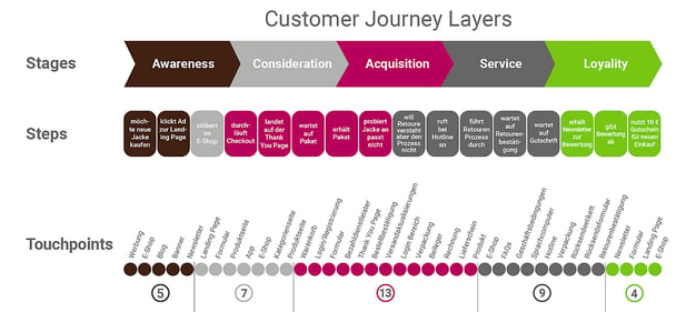 Customer-Journey-Layers-2024