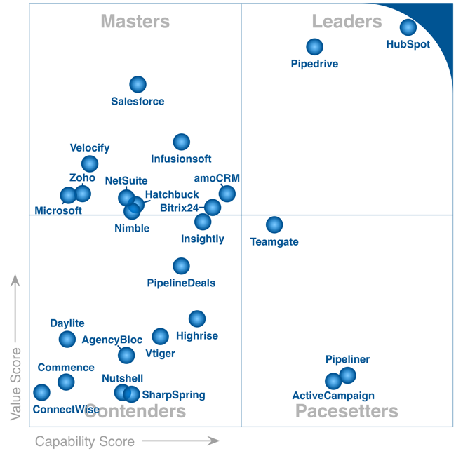 Hubspot vs. Salesforce