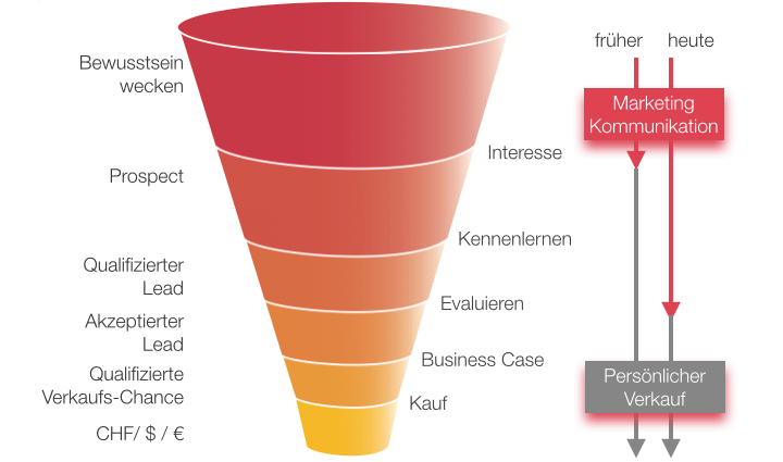 SALES FUNNEL