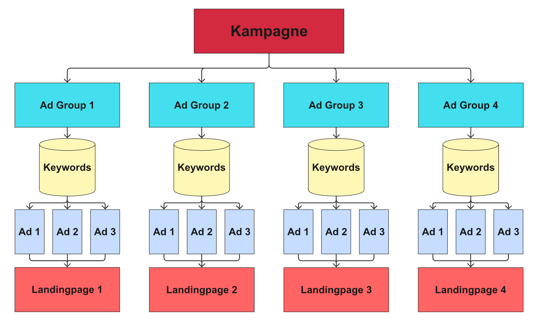 Google Ads Kampagnenstruktur