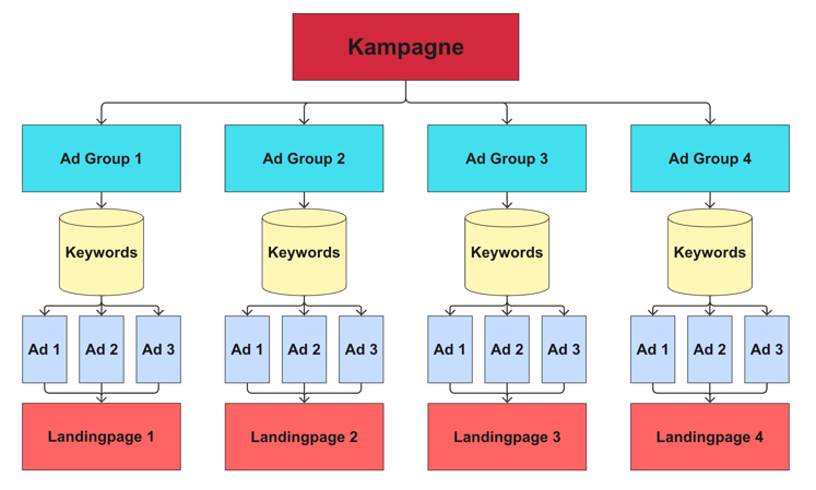 Google Ads Kampagnenstruktur