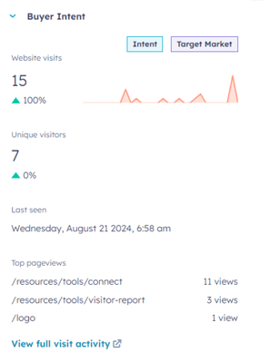 Hubspot Intelligence