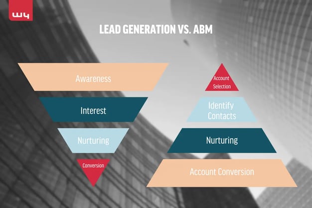 Lead Generation vs. ABM