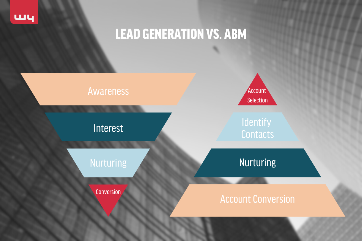 Lead vs. ABM