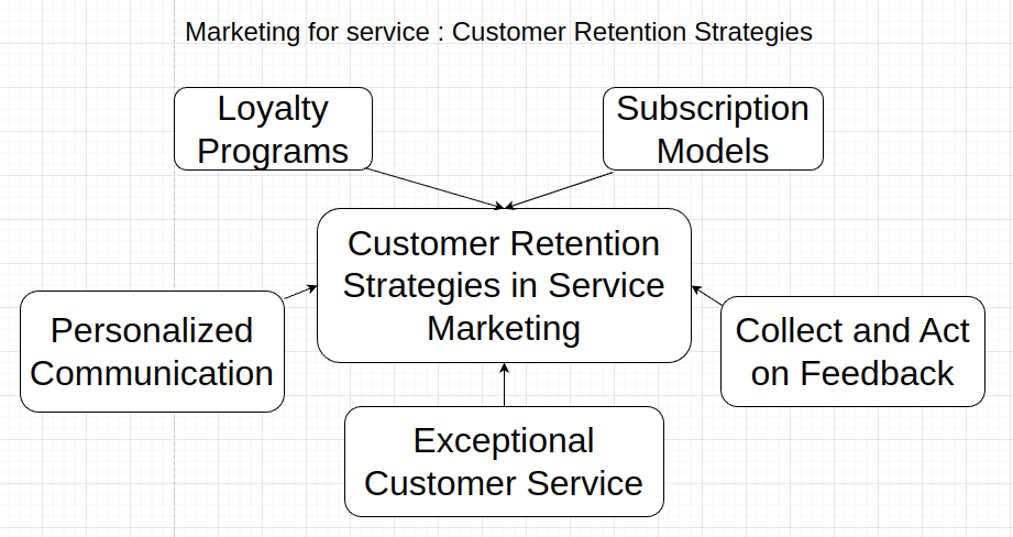 Marketing for service  Customer Retention Strategies