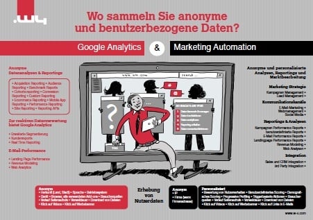 Webanalyse mit Google Analytics zur Marketing-Automatisierung