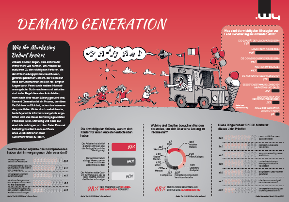 Demand Generation: Mit Marketing mehr Bedarf kreieren