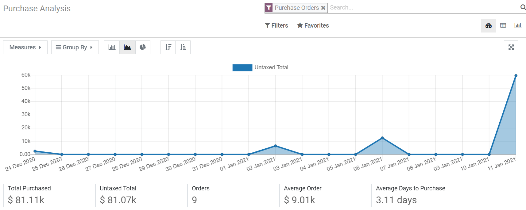 Odoo Reporting Supply Management