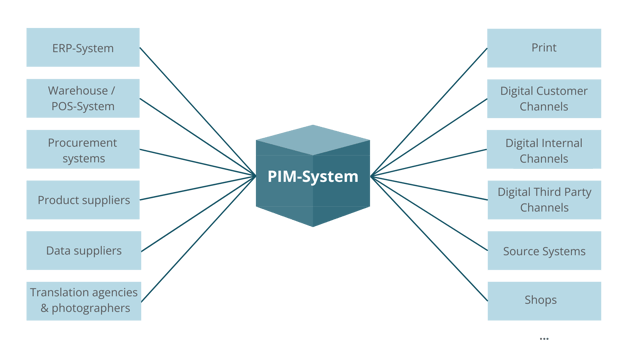 Was ist PIM System?