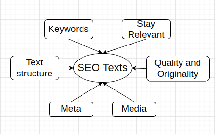 SEO Texts reuirements