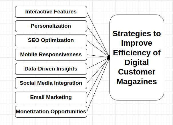 Strategies to Improve Efficiency of Digital Customer Magazines