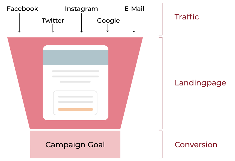 02_landingpages-funnel