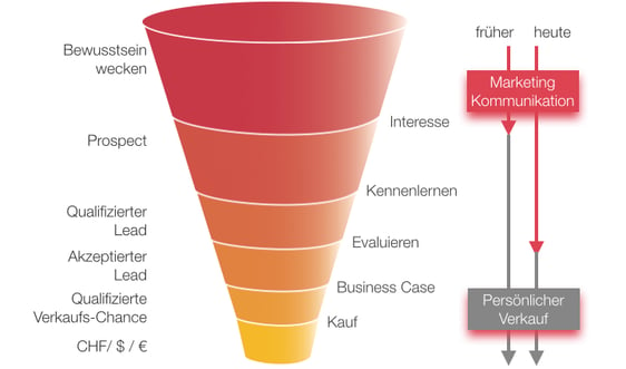 Sales Funneldarstellung