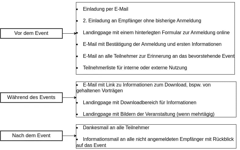 WICHTIGE BAUSTEINE DER EVENTKOMMUNIKATION PER E-MAIL