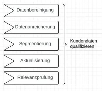Ein Flussdiagramm auf Deutsch, das die Schritte zur Qualifizierung von Kundendaten darstellt: Datenbereinigung, Datenanreicherung, Segmentierung, Aktualisierung und Relevanzprüfung