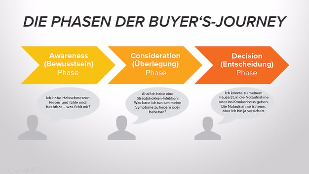 B2B Buyer's Journey Phasen