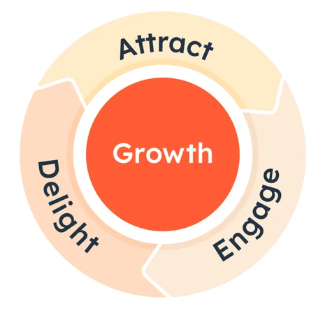 The Flywheel - Powerful Circular Model for Customer Satisfaction