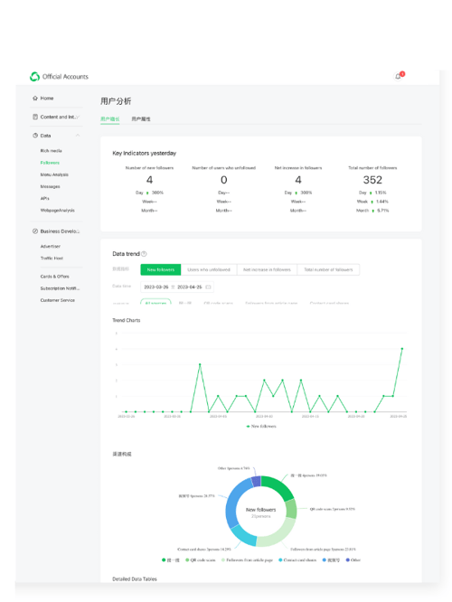 measures performance wechat