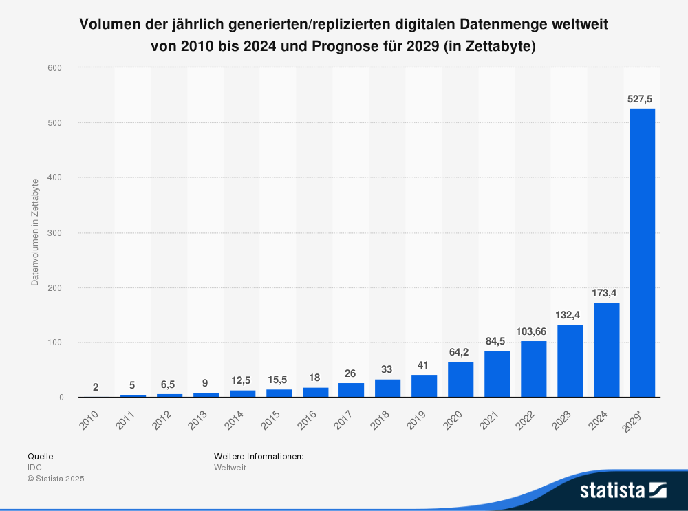 statistic_id267974_prognose-zum-weltweit-generierten-datenvolumen-bis-2029
