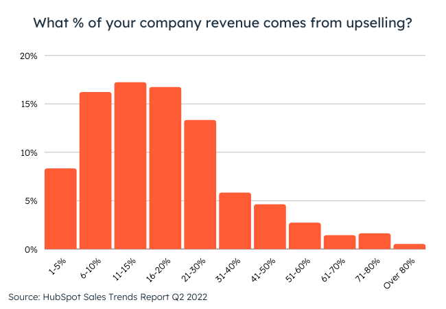 upselling-cross-selling-hubspot-research-1